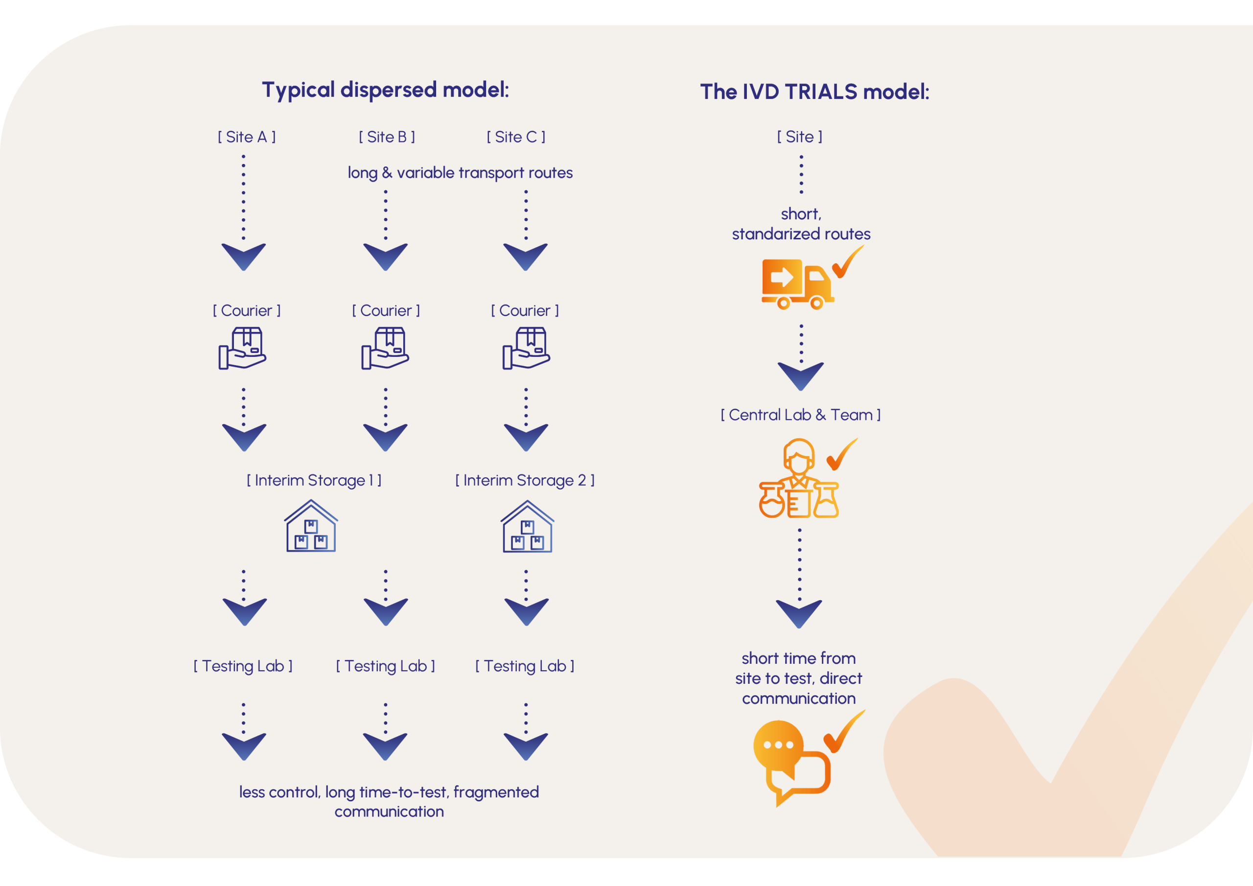 对去中心化与中心化临床试验后勤管理的比较，重点展示了IVD TRIALS模型中更短的流程和更快的检测速度。